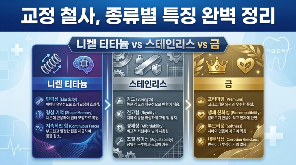 교정철사 종류와 특징: 니켈-티타늄·스테인리스·금·투명 와이어 완벽 비교