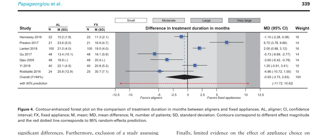 치료 기간 Forest Plot