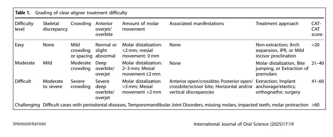 CAT-CAT 난이도 평가표