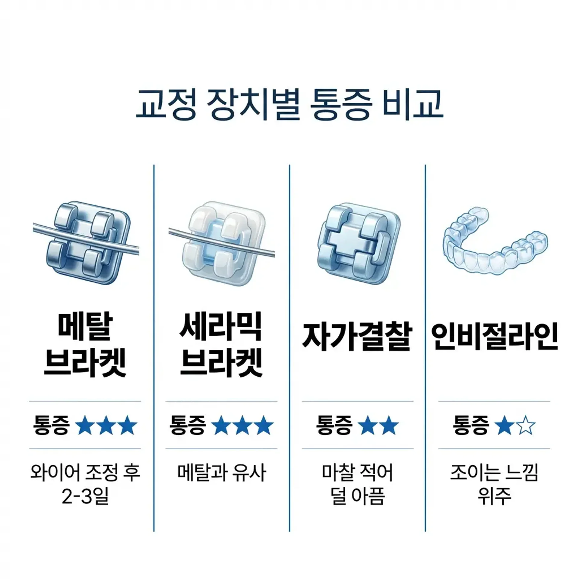 교정 장치 종류별 통증 비교 인포그래픽 | 아너스교정치과