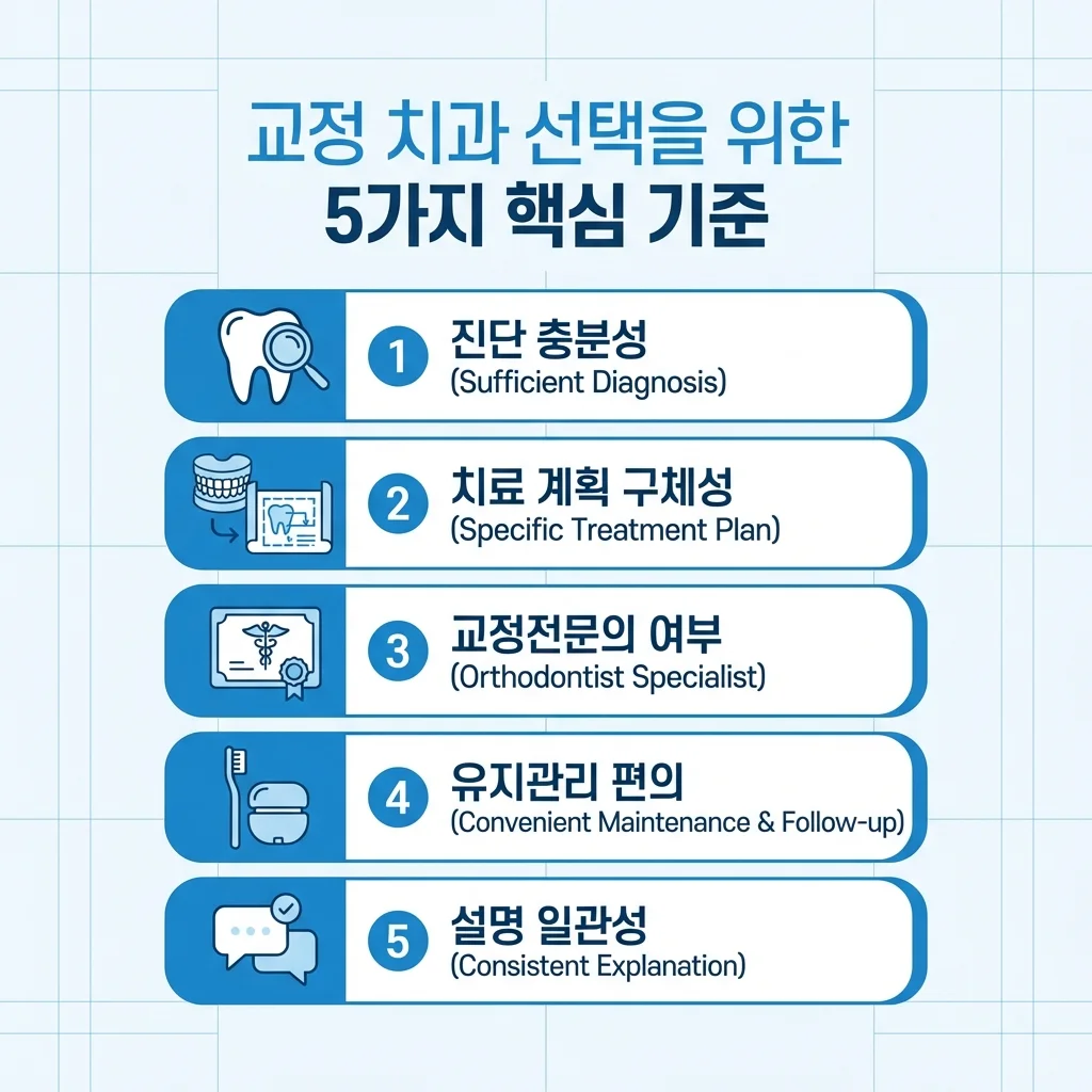 강서구 치아교정 치과 선택 5가지 기준 인포그래픽