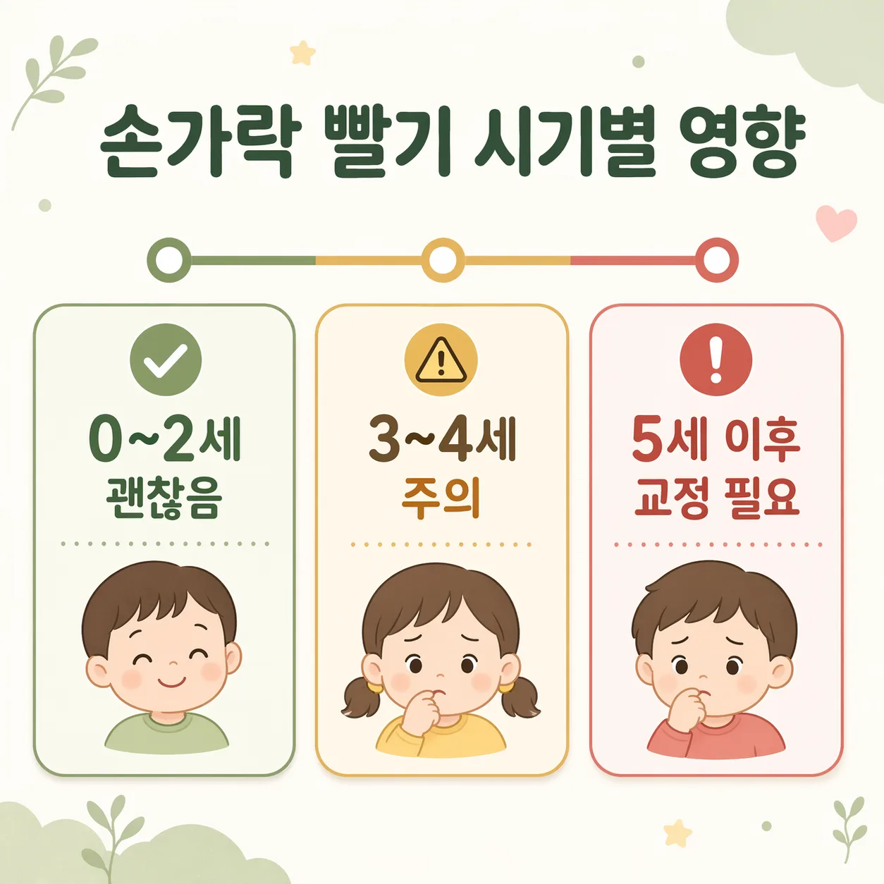 시기별 영향 타임라인