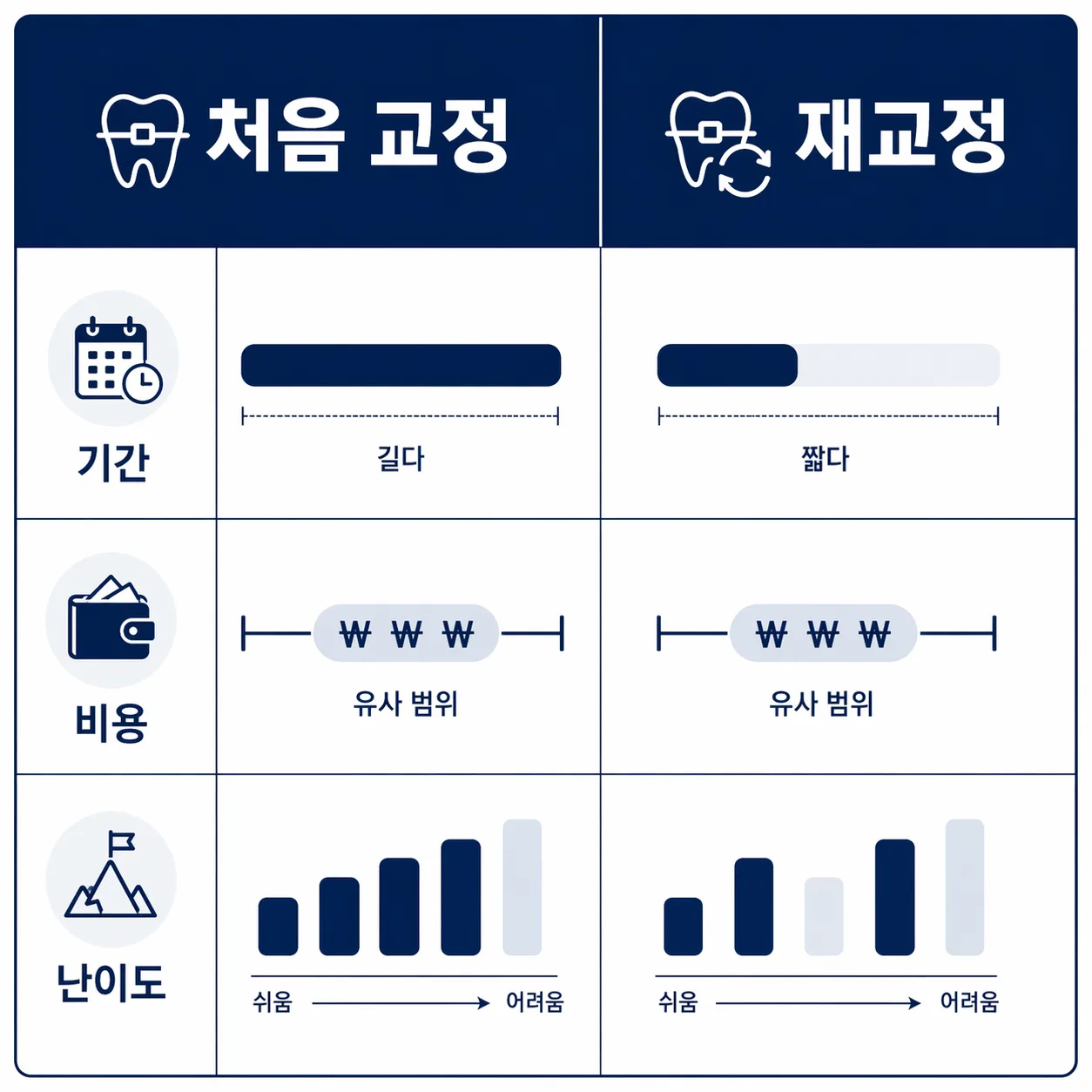 처음교정 vs 재교정 비교