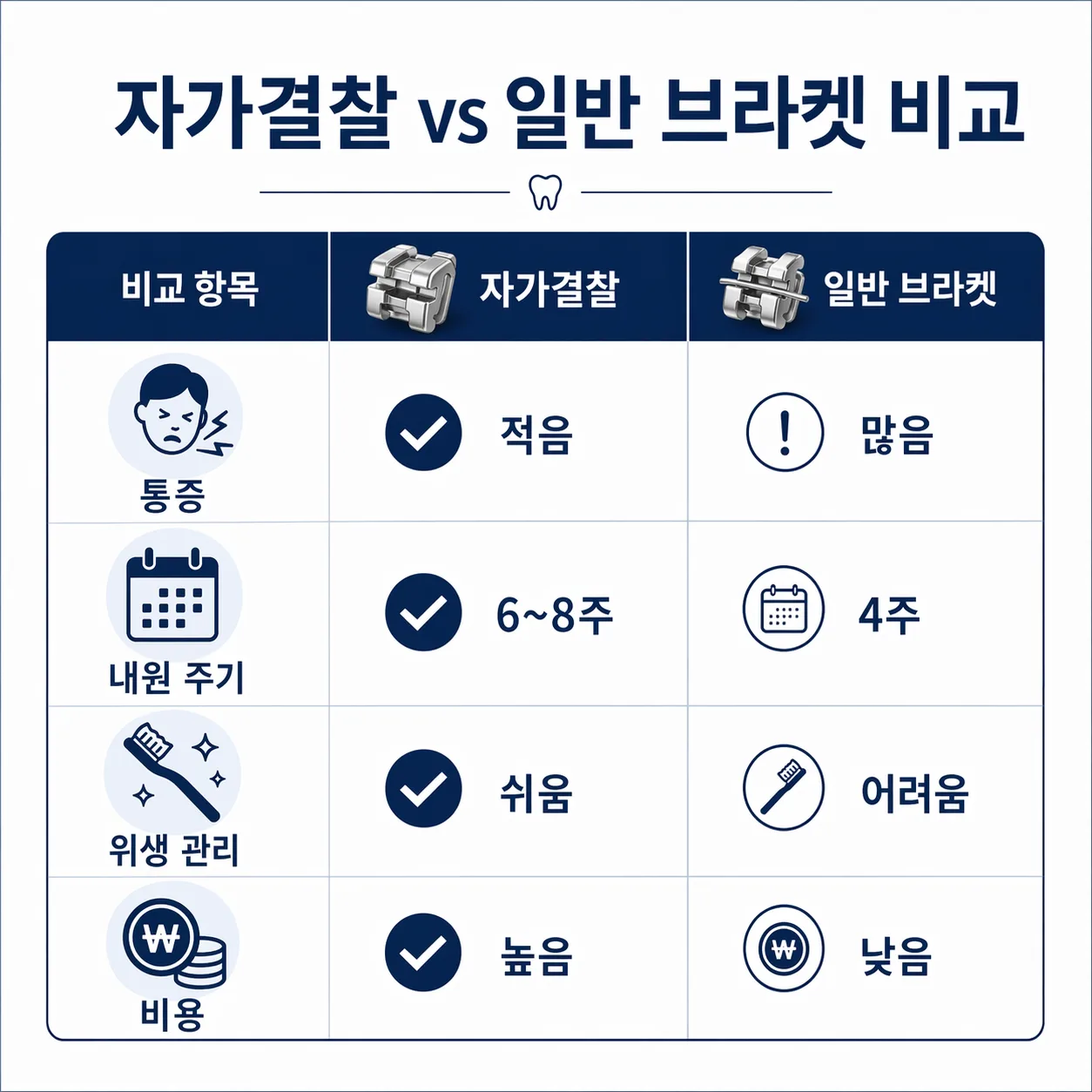 자가결찰 vs 일반 비교표