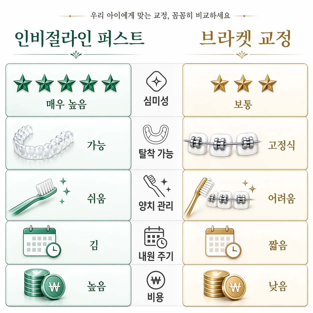퍼스트 vs 브라켓 비교표