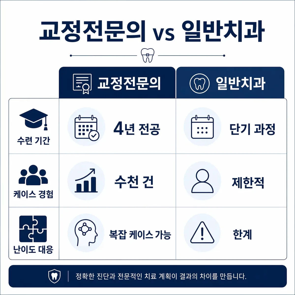 전문의 vs 일반치과