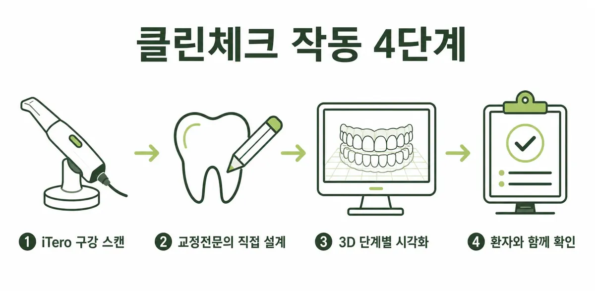 클린체크 작동 4단계 인포그래픽: iTero 구강 스캔, 교정전문의 직접 설계, 3D 단계별 시각화, 환자와 함께 확인
