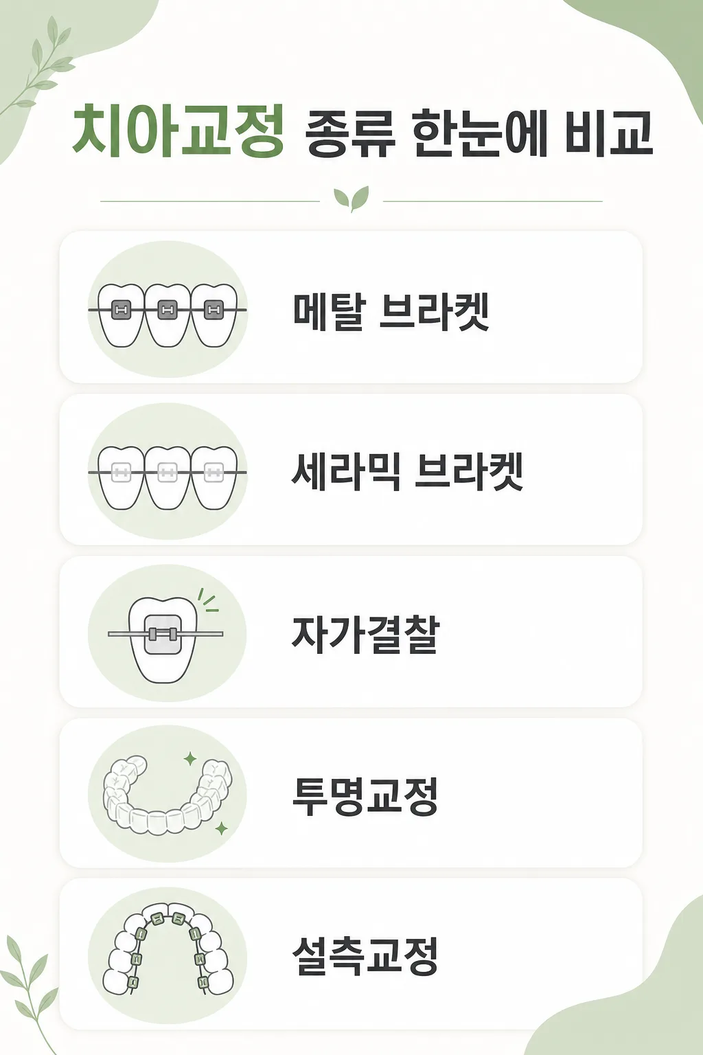 치아교정 종류별 특징과 선택 기준 인포그래픽: 메탈·세라믹·자가결찰·투명·설측 비교