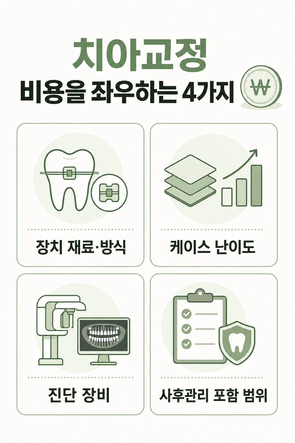 치아교정 비용을 좌우하는 구성 요소 인포그래픽: 장치 재료, 케이스 난이도, 진단 장비, 사후관리 포함 여부