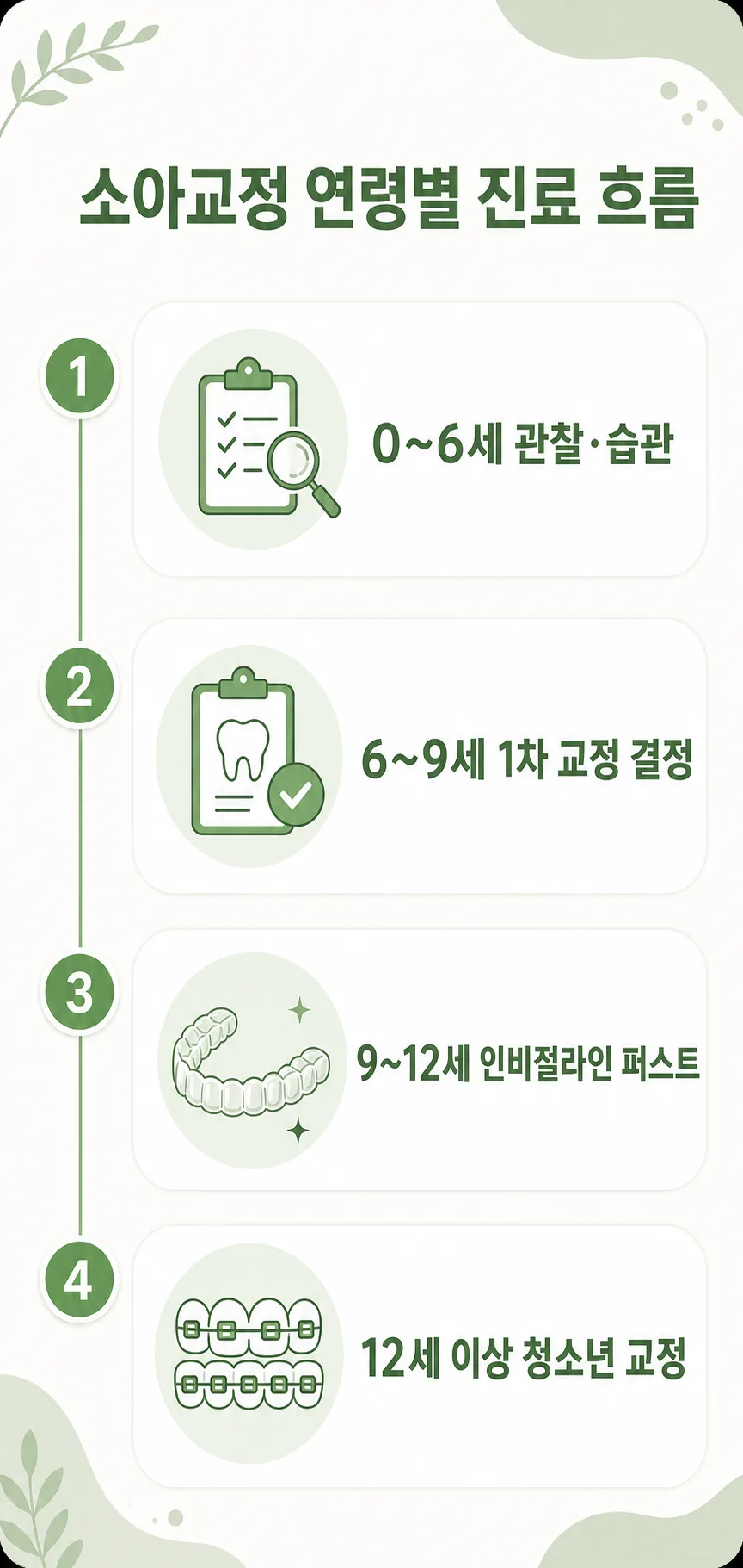 아너스교정치과 소아교정 단계별 프로그램 인포그래픽: 연령대별 진료 흐름