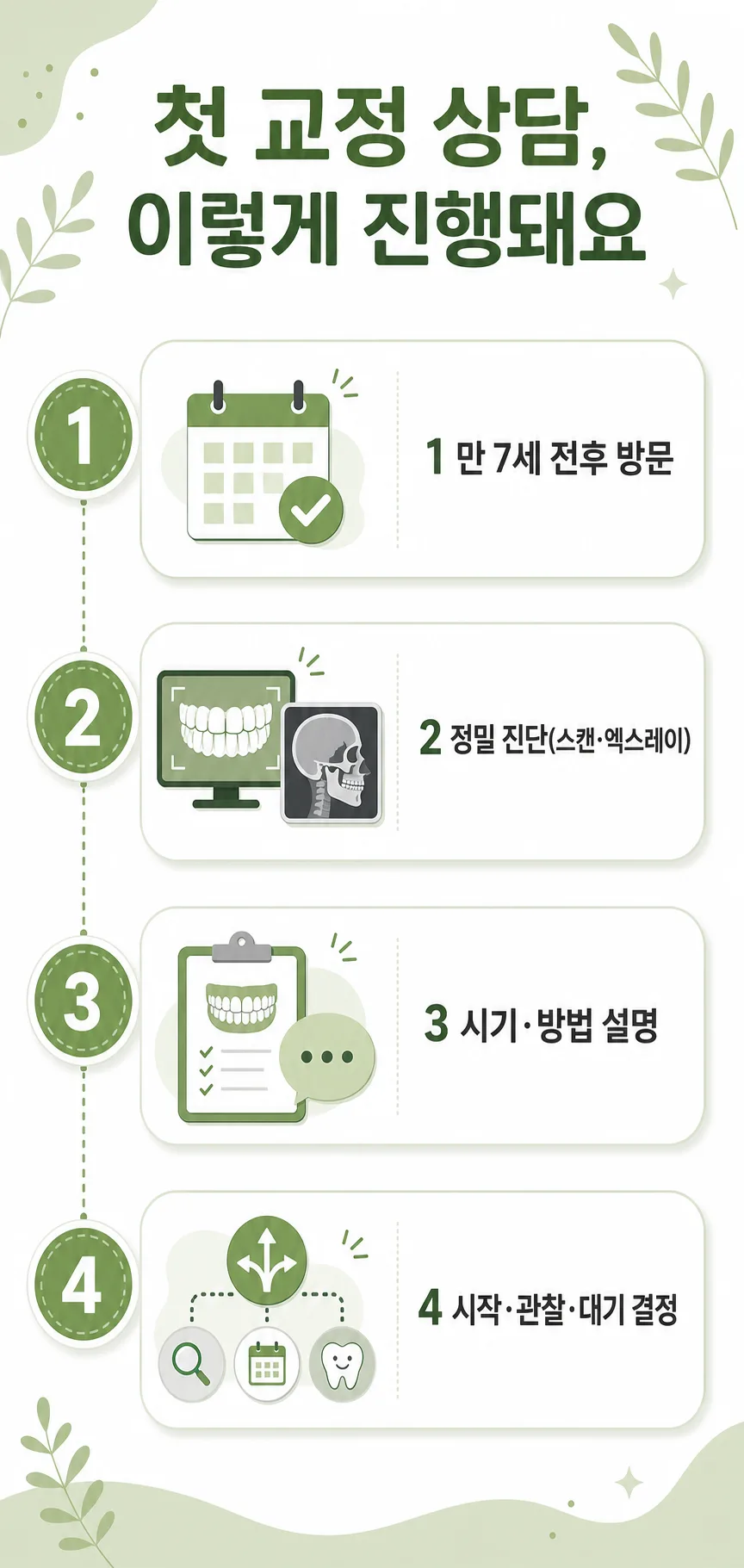 첫 교정 상담 진행 흐름 인포그래픽: 방문 시기, 정밀 진단, 시기·방법 안내, 결정
