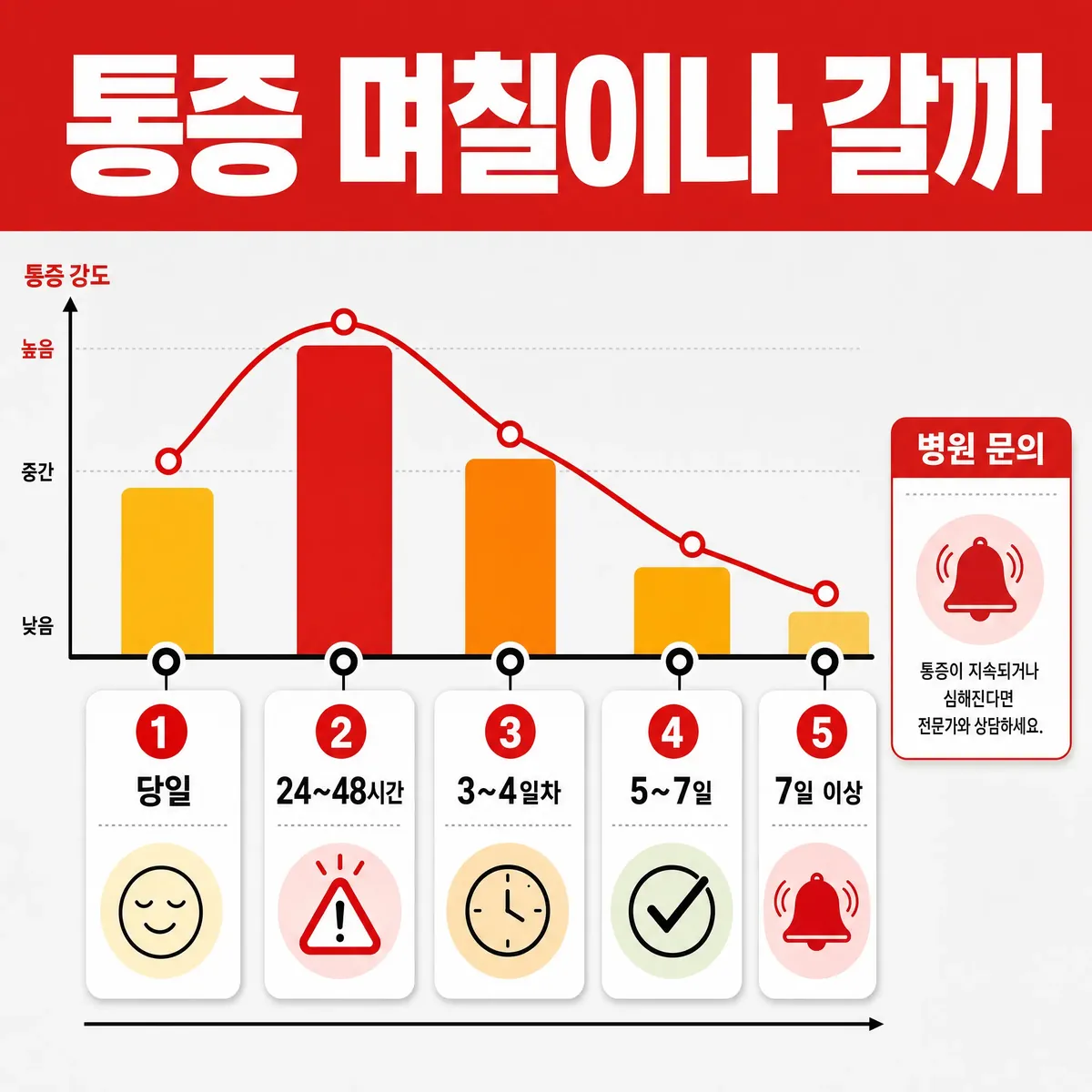 교정 초기 통증