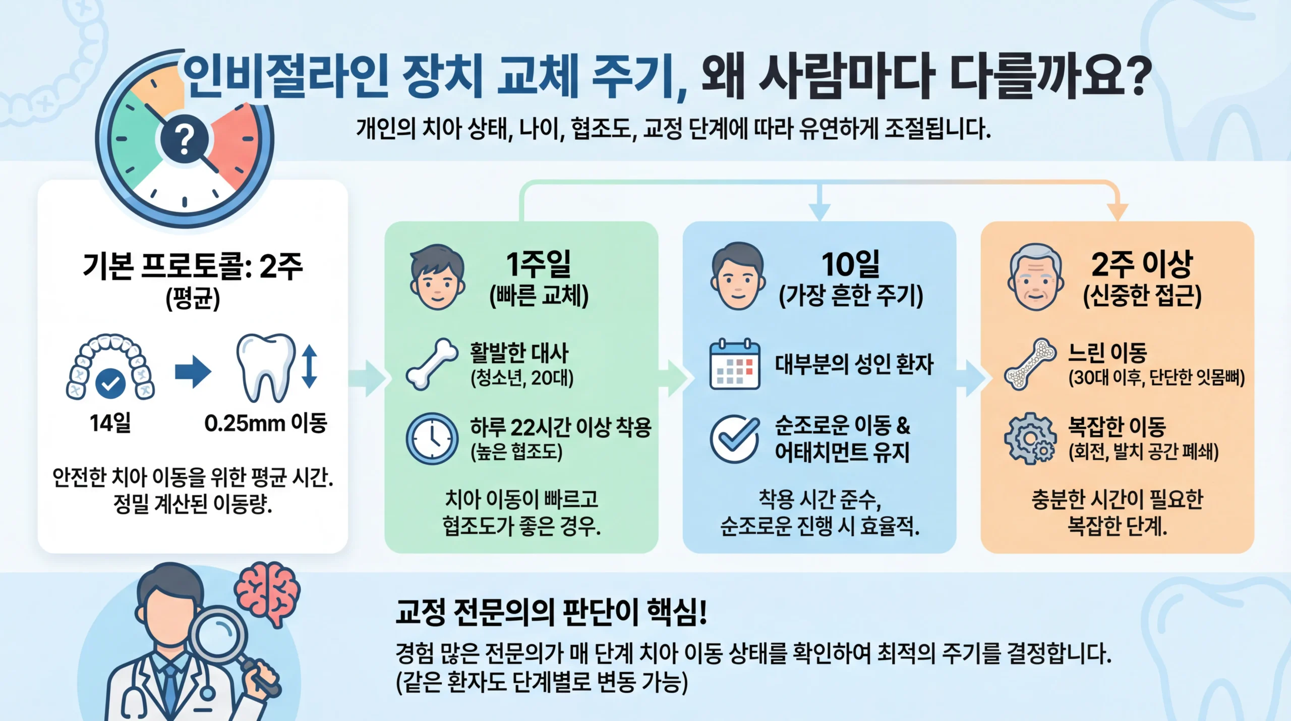 인비절라인 장치 착용기간 1주일 vs 10일 vs 2주일, 왜 환자마다 다를까?